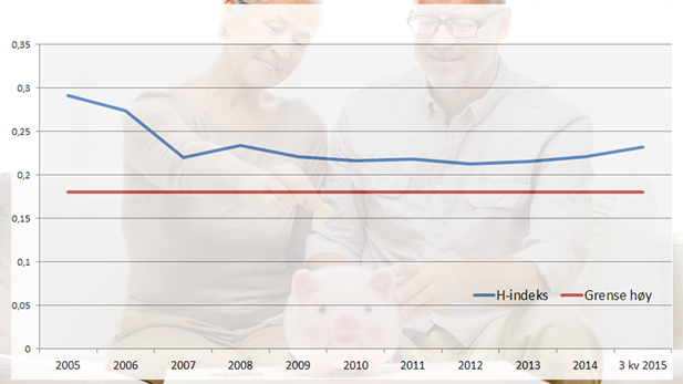<p>KONKURRANSE-STOPP: Ifølge Fafo-forsker Geir Velands beregninger har konkurransen i det norske pensjonsmarkedet (blå) blitt svakt svakere siden en tilspissing i tida etter pensjonsreformen. Uansett er konkurransen svakere enn det som regnes for å være grensen for «høy» (rød linje). Figuren over tar utgangspunkt i selskapenes andel av pensjonspremiene og benytter Herfindahls konsentrasjonsindeks. Jo lavere tall, jo sterkere konkurranse</p>