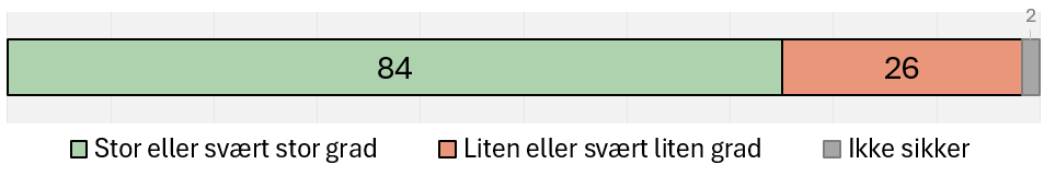 Grad av tilrettelegging for masterutdannelsen. Allmennsykepleiere og masterstudenter. Antall. N = 112