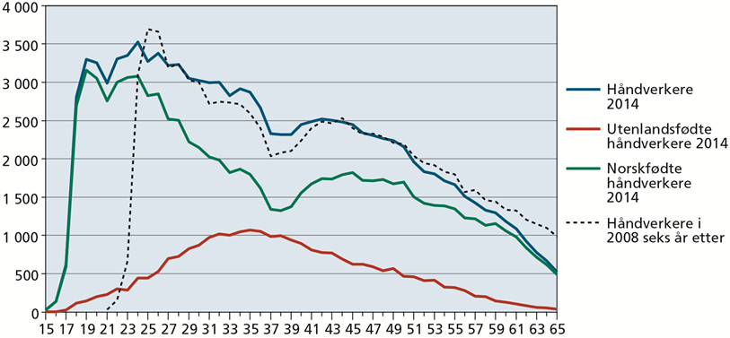 Sysselsatte i byggenæringen – håndverksyrker, etter alder og landbakgrunn. 2008 og 2014