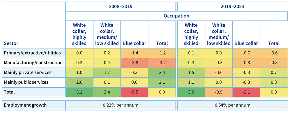 Endringer innen arbeidsmarkedet i EU-landene (EU27) i to tidsperioder. Sektor og yrkestyper. Prosentvis endring i perioden sett under ett.