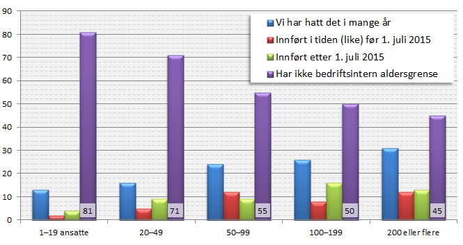 Figur: Hvor lenge har virksomheten hatt en bedriftsintern aldersgrense?