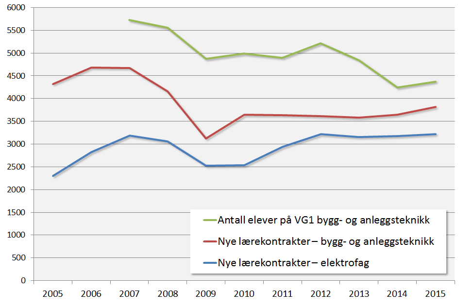 Elever på Vg1 bygg- og anleggsteknikk og nye lærekontrakter per år i bygg- og anleggsteknikk og elektrofag. Antall, 2005–2015