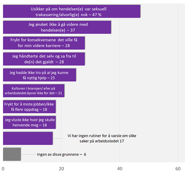Hvorfor meldte de ikke fra om hendelsen(e)?