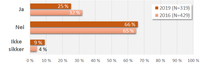 Har du som tillitsvalgt jobbet konkret med klima og miljøspørsmål de siste to årene? («elitepanelet»)