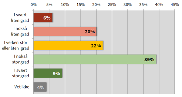 I hvilken grad mener du den norske velferdsstaten er i stand til å ivareta de svakeste gruppene i samfunnet under koronakrisa?