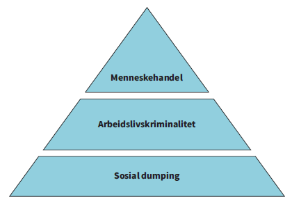 Tredelt pyramide – sosial dumping, arbeidslivskriminalitet og menneskehandel Tredelt pyramide – sosial dumping, arbeidslivskriminalitet og menneskehandel