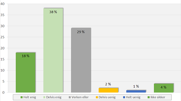 I hvilken grad er du enig eller uenig i at krisa er til styrke for fagbevegelsen? I hvilken grad er du enig eller uenig i at krisa er til styrke for fagbevegelsen?
