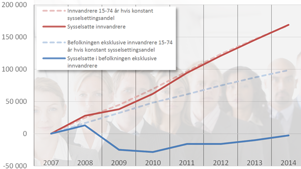 ENORM JOBBVEKST – BLANT INNVANDRERE: Andelen sysselsatte blant innvandrere har holdt seg stabil, selv om gruppen har vokst. Blant norskfødte måtte 100 000 flere vært sysselsatt i 2014 dersom andelen skulle ha vært den samme som i 2007.